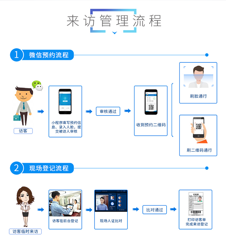微信預約來訪登記系統工作流程